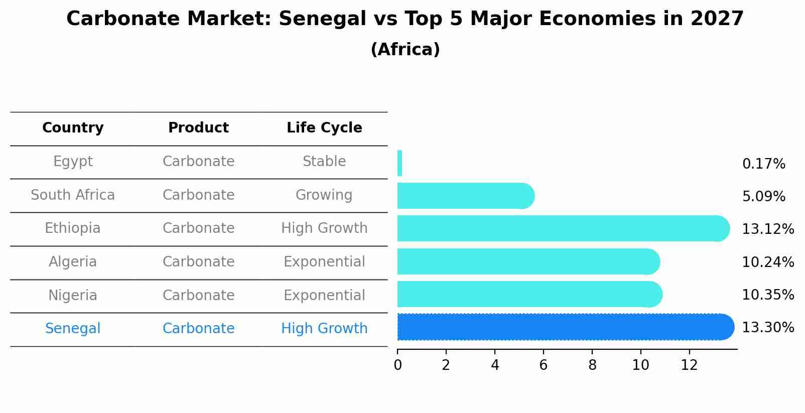 Carbonate Market: Senegal vs Top 5 Major Economies in 2027 (Africa)