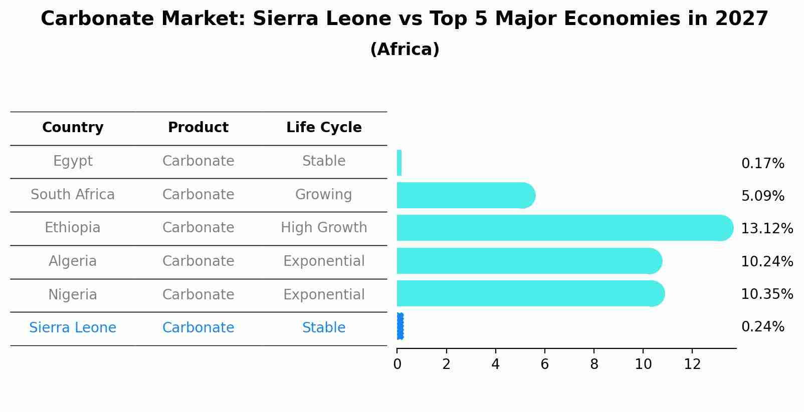 Carbonate Market: Sierra Leone vs Top 5 Major Economies in 2027 (Africa)