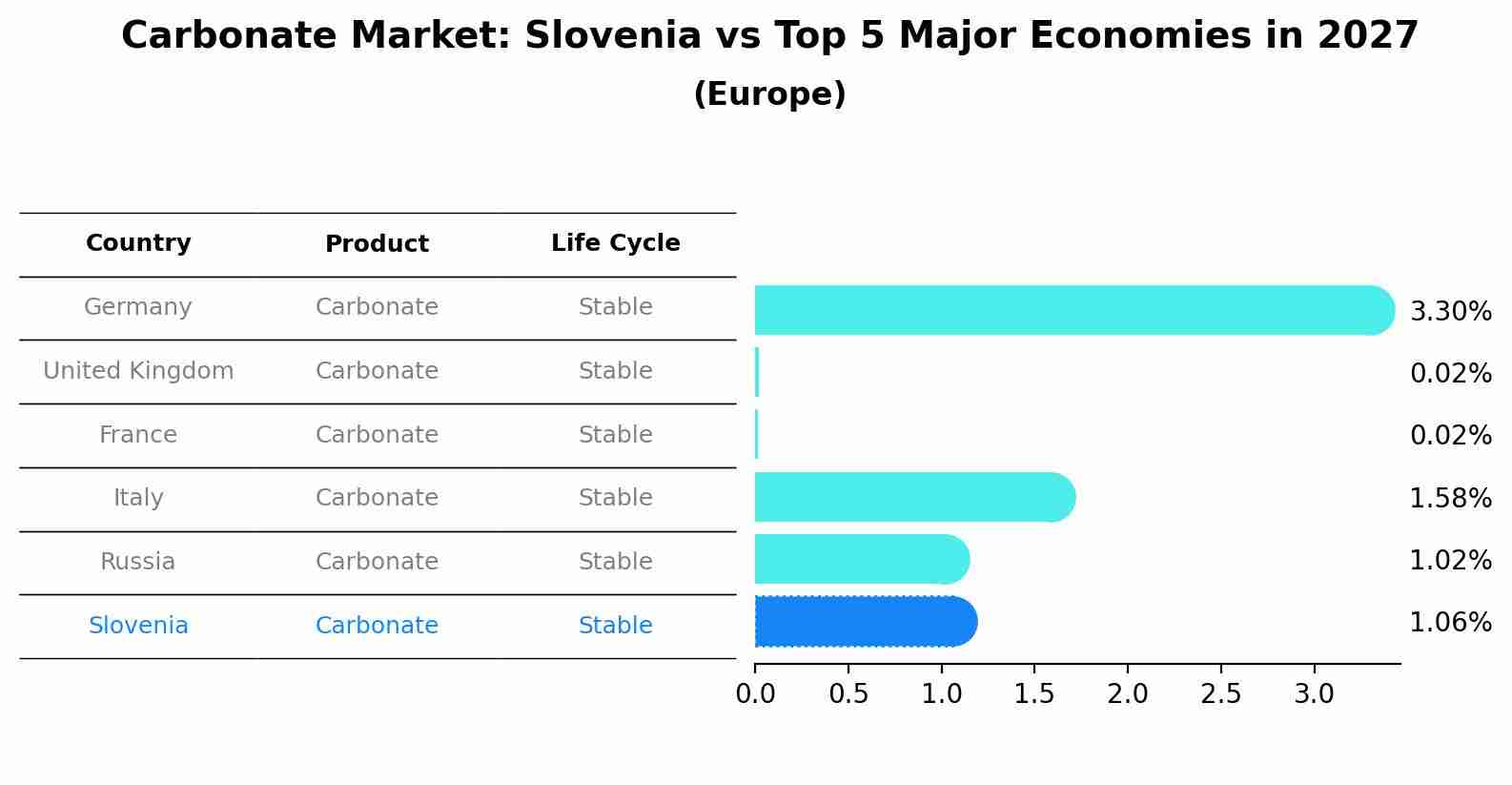Carbonate Market: Slovenia vs Top 5 Major Economies in 2027 (Europe)