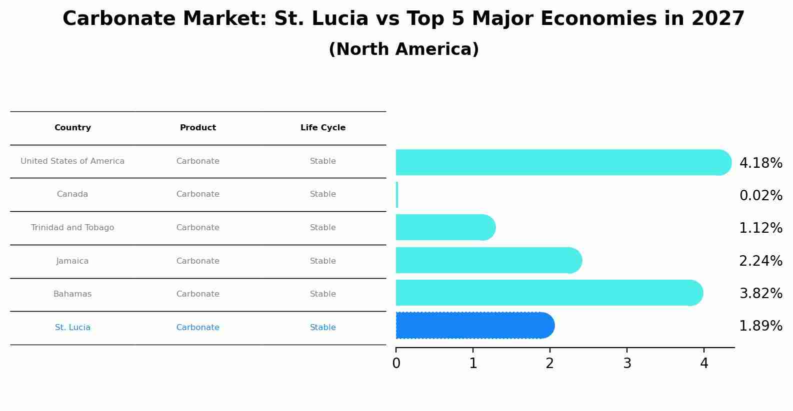 Carbonate Market: St. Lucia vs Top 5 Major Economies in 2027 (North America)