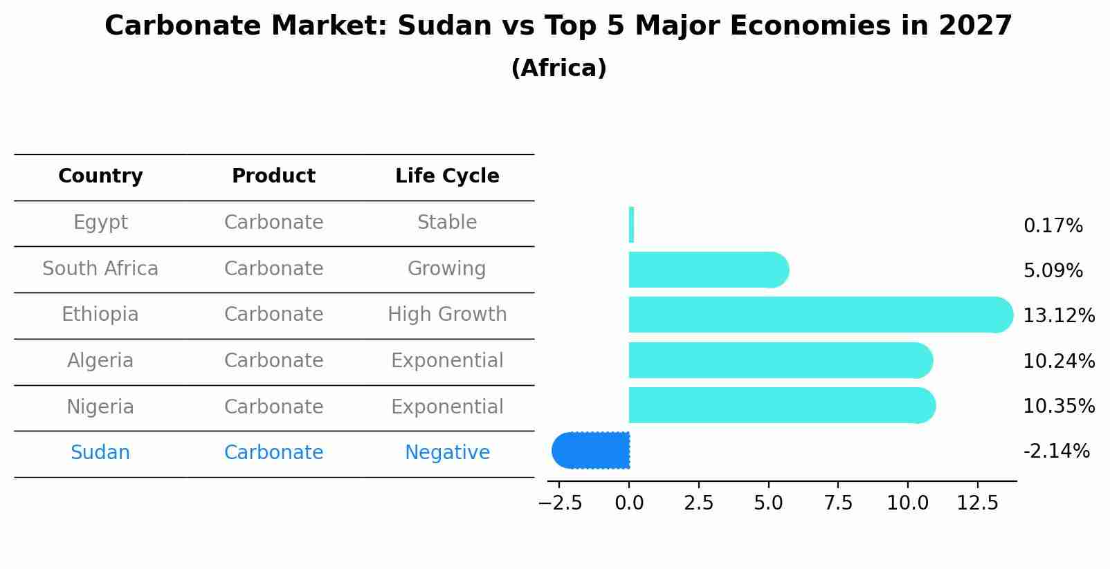 Carbonate Market: Sudan vs Top 5 Major Economies in 2027 (Africa)