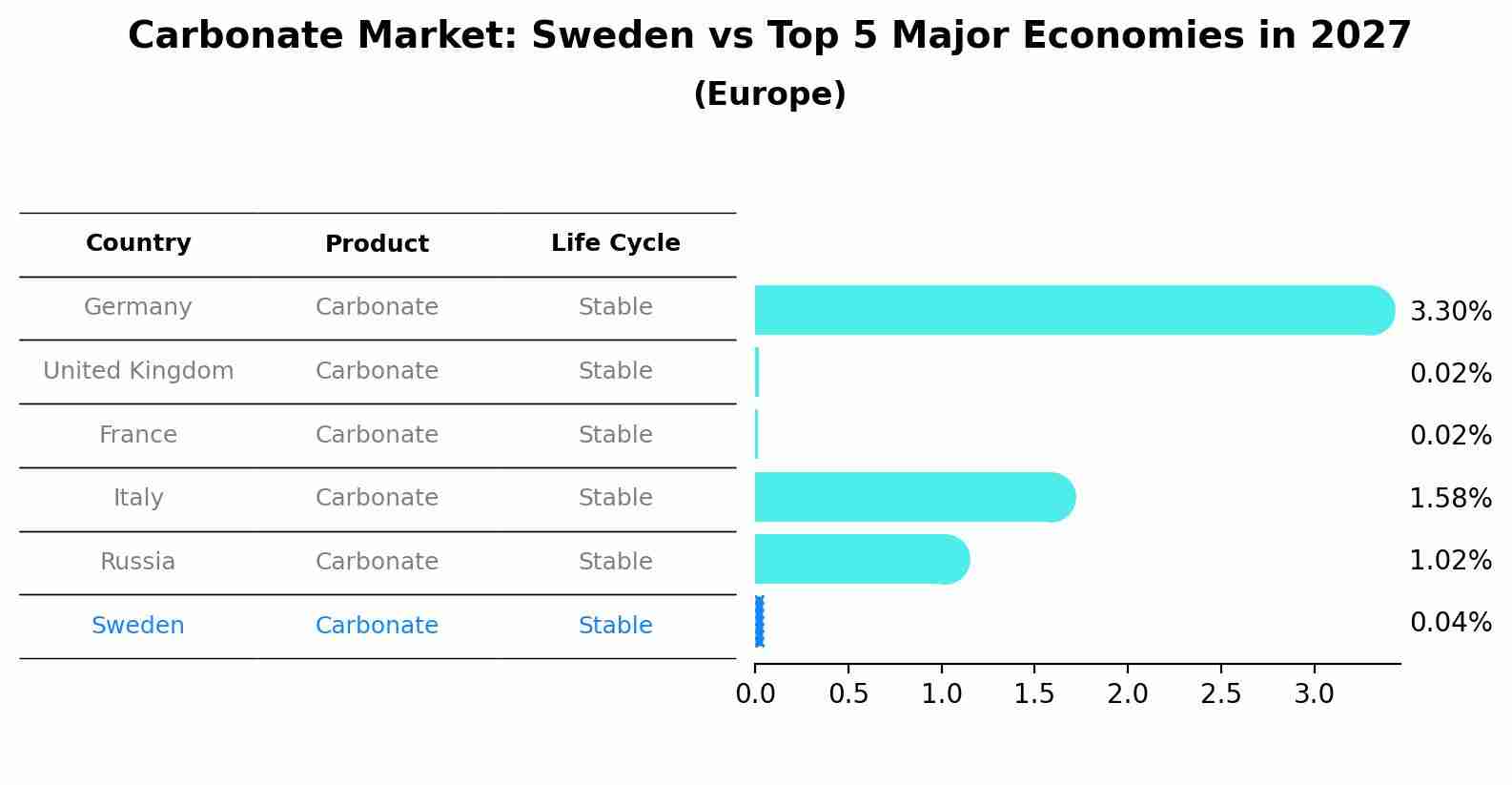 Carbonate Market: Sweden vs Top 5 Major Economies in 2027 (Europe)