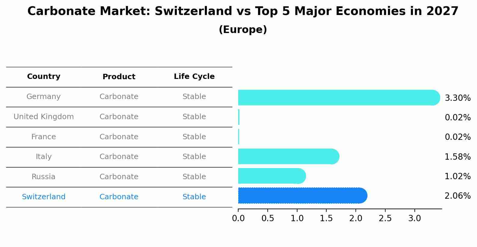 Carbonate Market: Switzerland vs Top 5 Major Economies in 2027 (Europe)