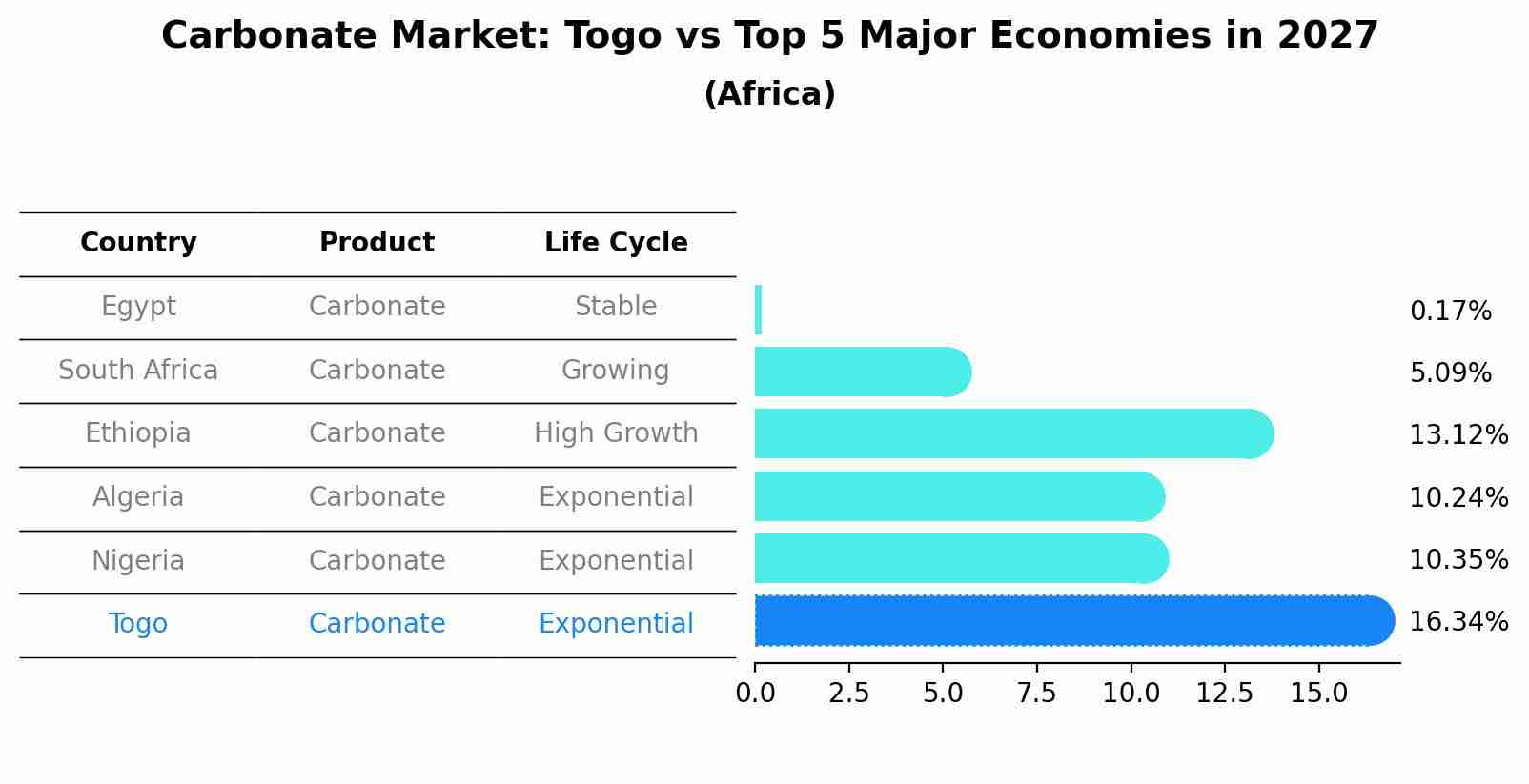 Carbonate Market: Togo vs Top 5 Major Economies in 2027 (Africa)