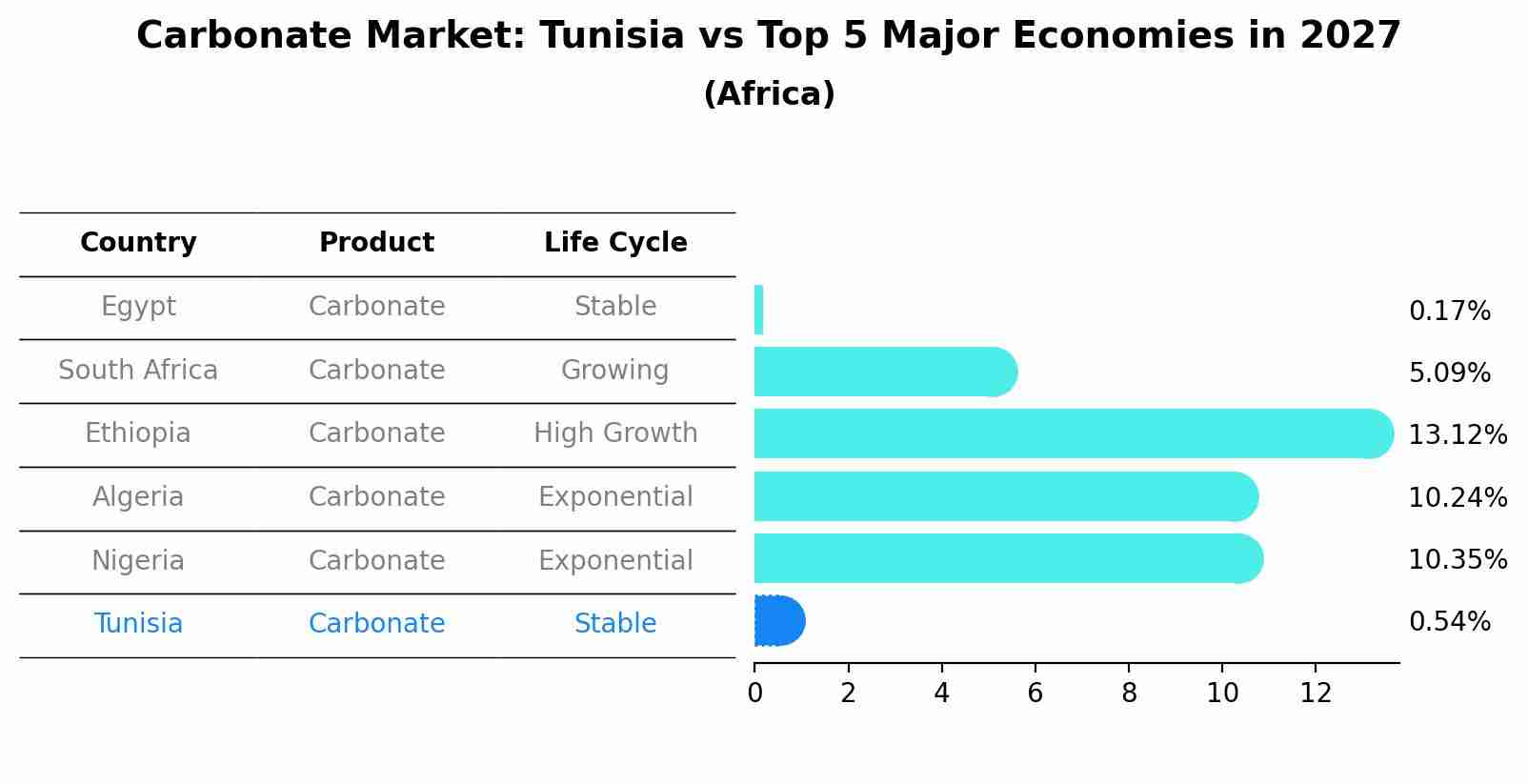 Carbonate Market: Tunisia vs Top 5 Major Economies in 2027 (Africa)