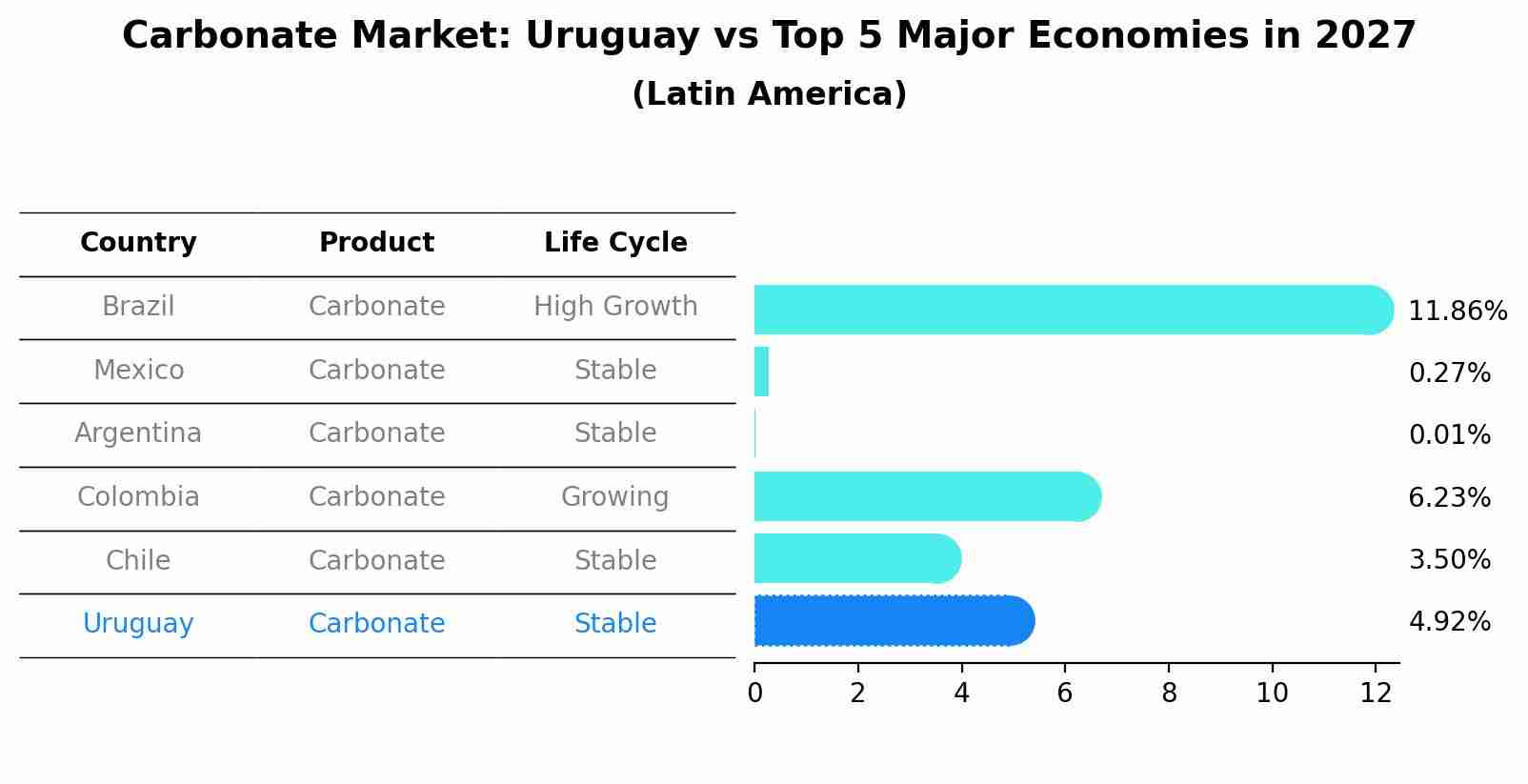 Carbonate Market: Uruguay vs Top 5 Major Economies in 2027 (Latin America)