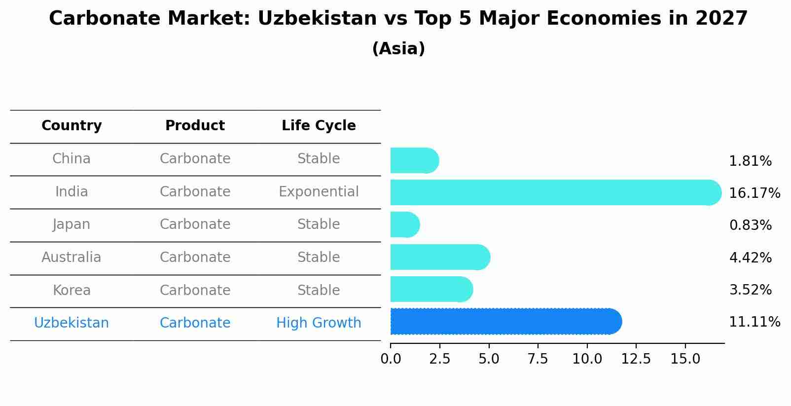 Carbonate Market: Uzbekistan vs Top 5 Major Economies in 2027 (Asia)