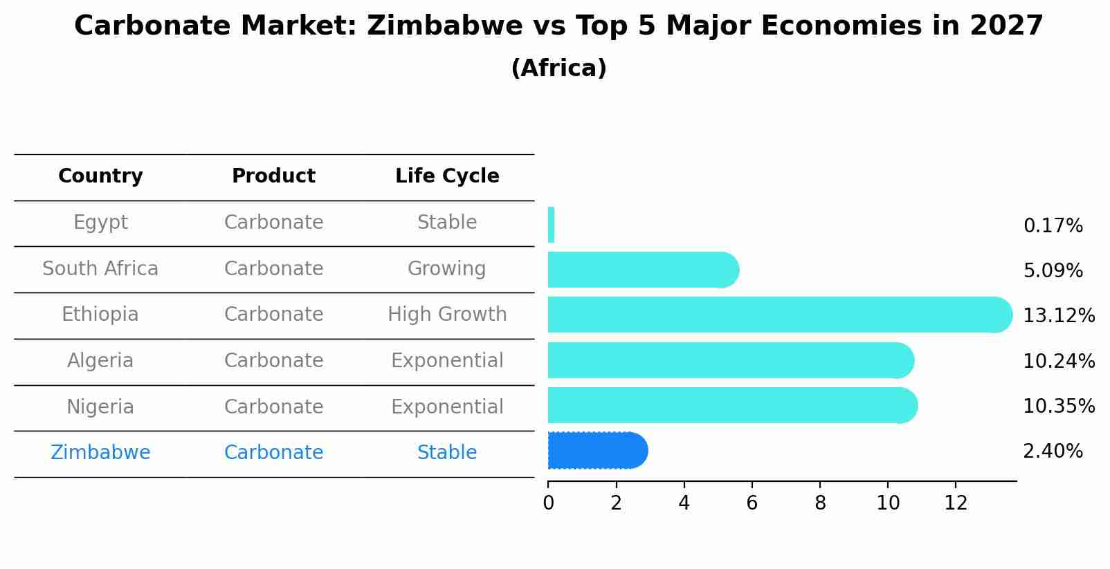 Carbonate Market: Zimbabwe vs Top 5 Major Economies in 2027 (Africa)