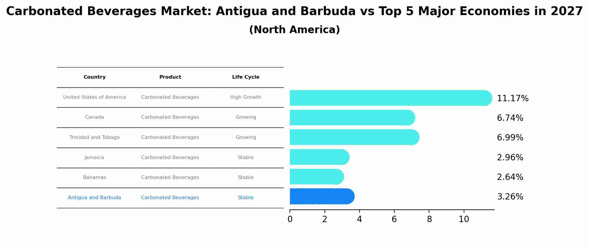Carbonated Beverages Market: Antigua and Barbuda vs Top 5 Major Economies in 2027 (North America)