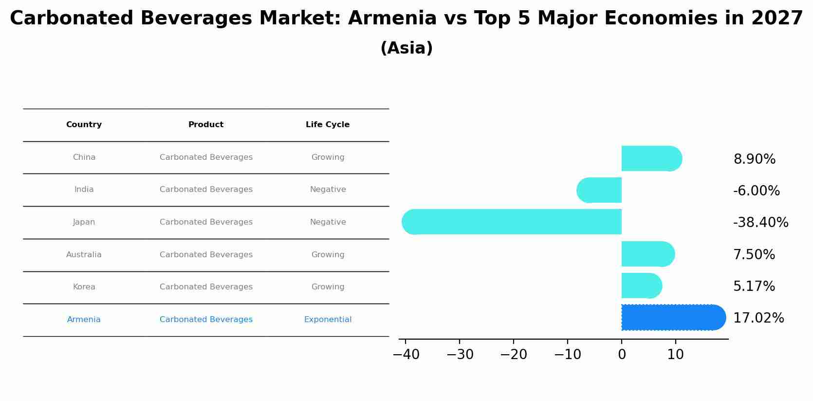 Carbonated Beverages Market: Armenia vs Top 5 Major Economies in 2027 (Asia)