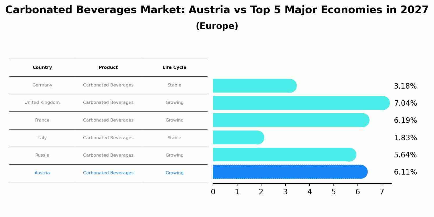 Carbonated Beverages Market: Austria vs Top 5 Major Economies in 2027 (Europe)