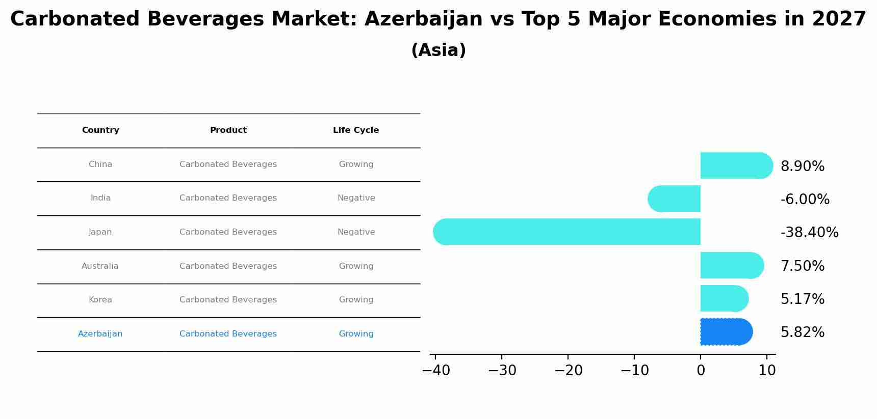 Carbonated Beverages Market: Azerbaijan vs Top 5 Major Economies in 2027 (Asia)