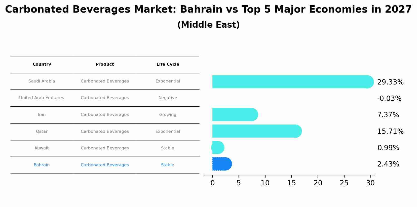Carbonated Beverages Market: Bahrain vs Top 5 Major Economies in 2027 (Middle East)