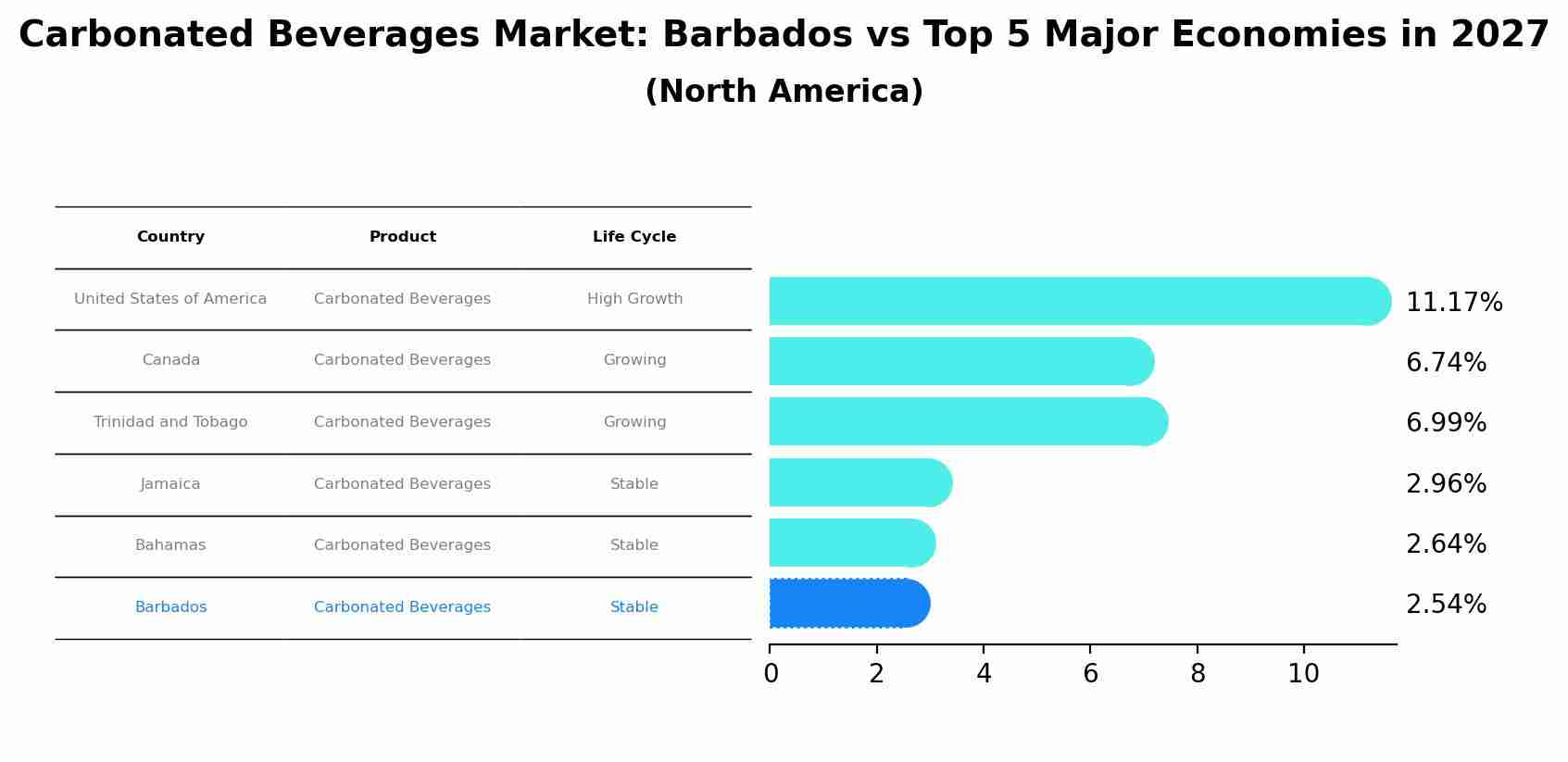 Carbonated Beverages Market: Barbados vs Top 5 Major Economies in 2027 (North America)