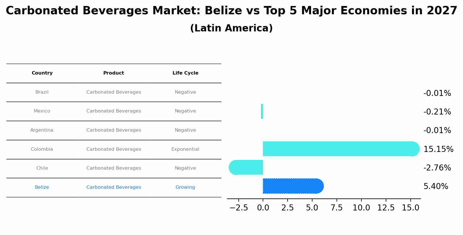 Carbonated Beverages Market: Belize vs Top 5 Major Economies in 2027 (Latin America)