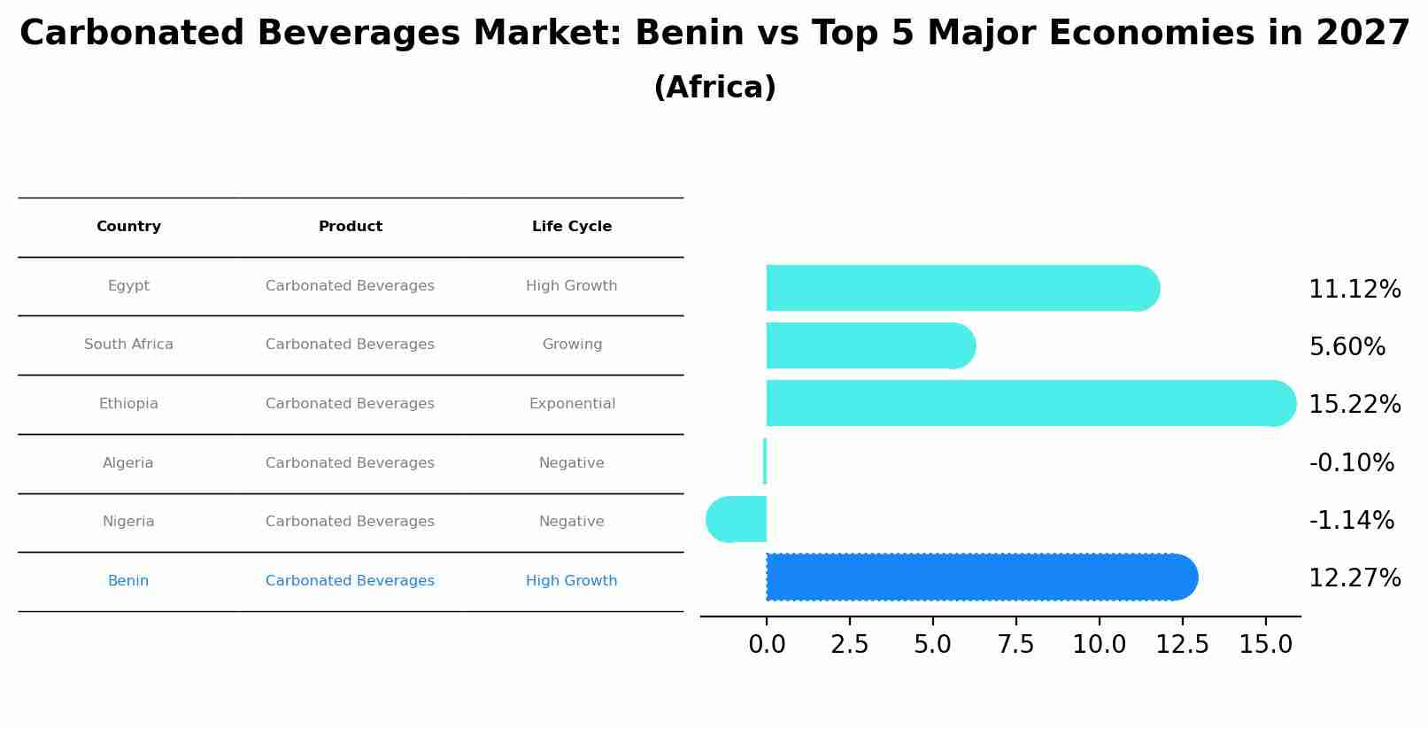 Carbonated Beverages Market: Benin vs Top 5 Major Economies in 2027 (Africa)