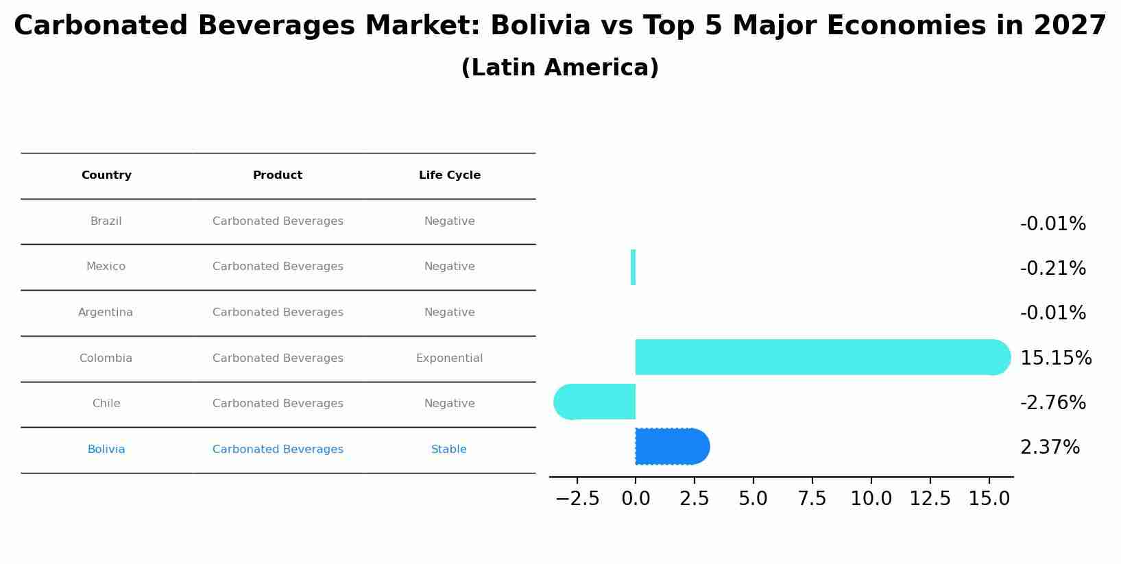 Carbonated Beverages Market: Bolivia vs Top 5 Major Economies in 2027 (Latin America)