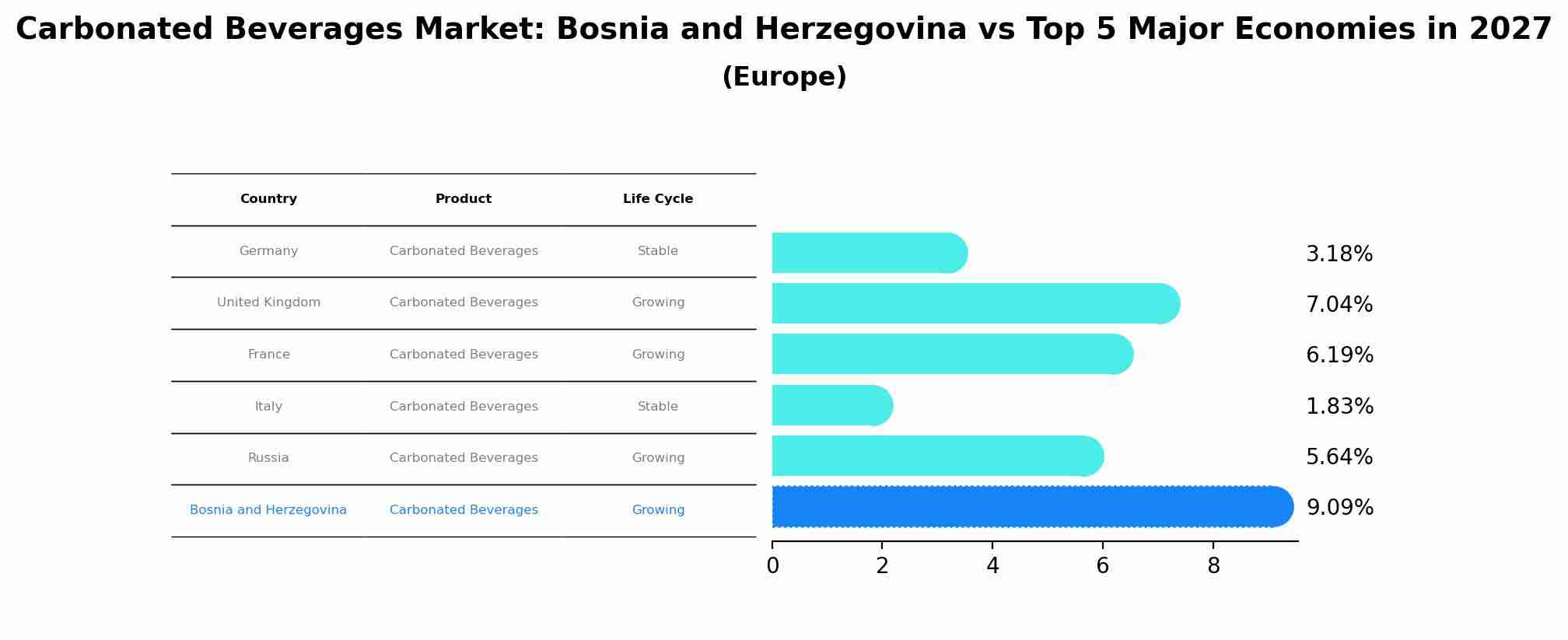 Carbonated Beverages Market: Bosnia and Herzegovina vs Top 5 Major Economies in 2027 (Europe)