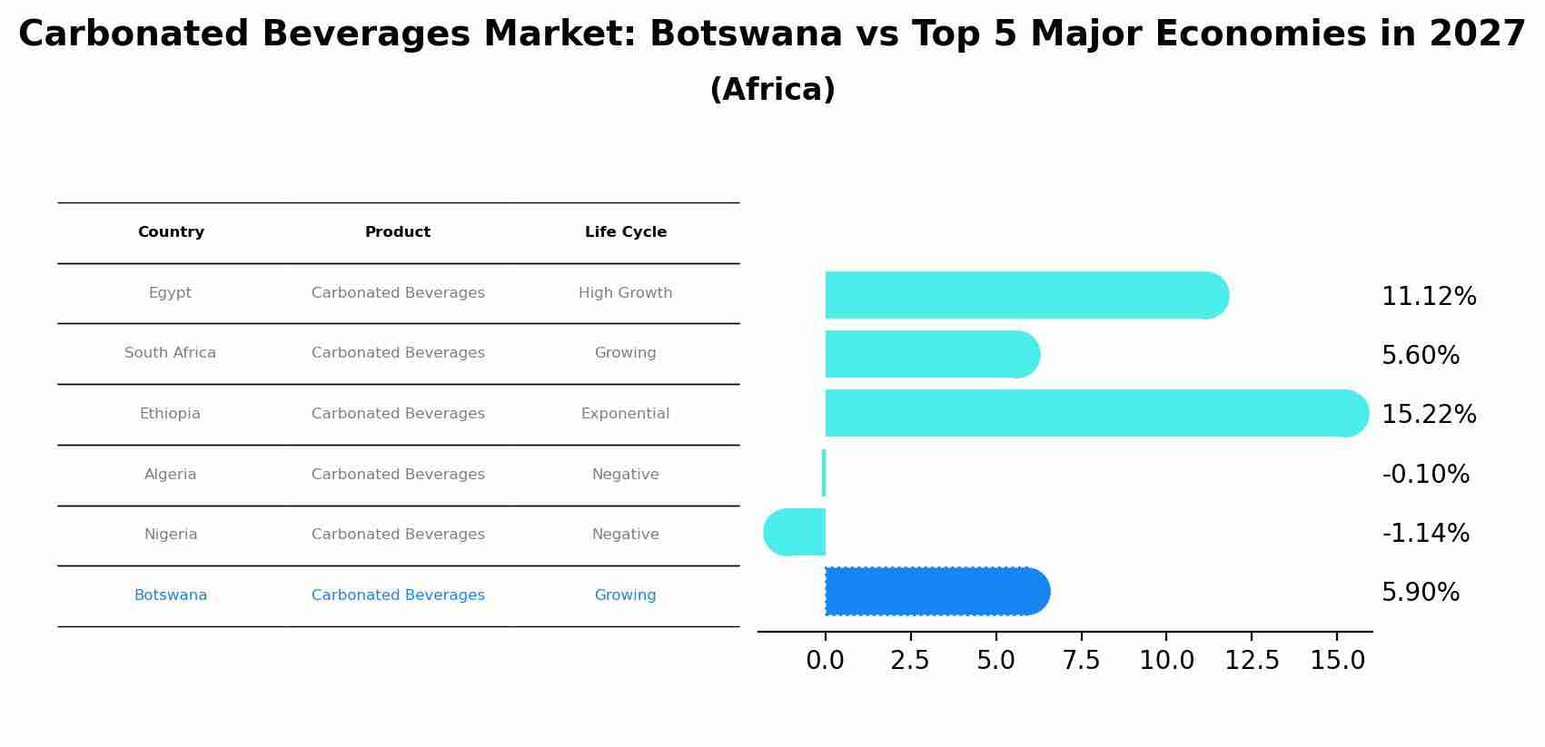 Carbonated Beverages Market: Botswana vs Top 5 Major Economies in 2027 (Africa)