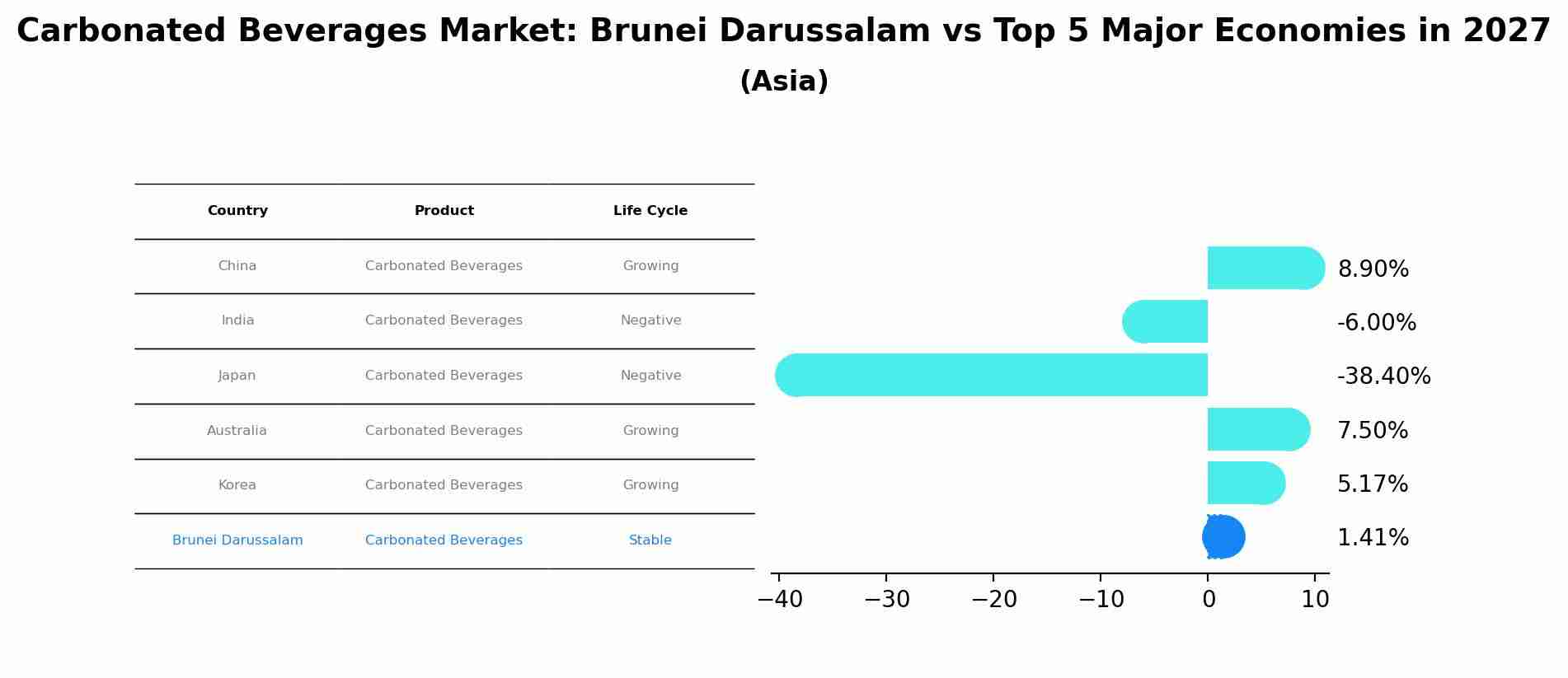 Carbonated Beverages Market: Brunei Darussalam vs Top 5 Major Economies in 2027 (Asia)