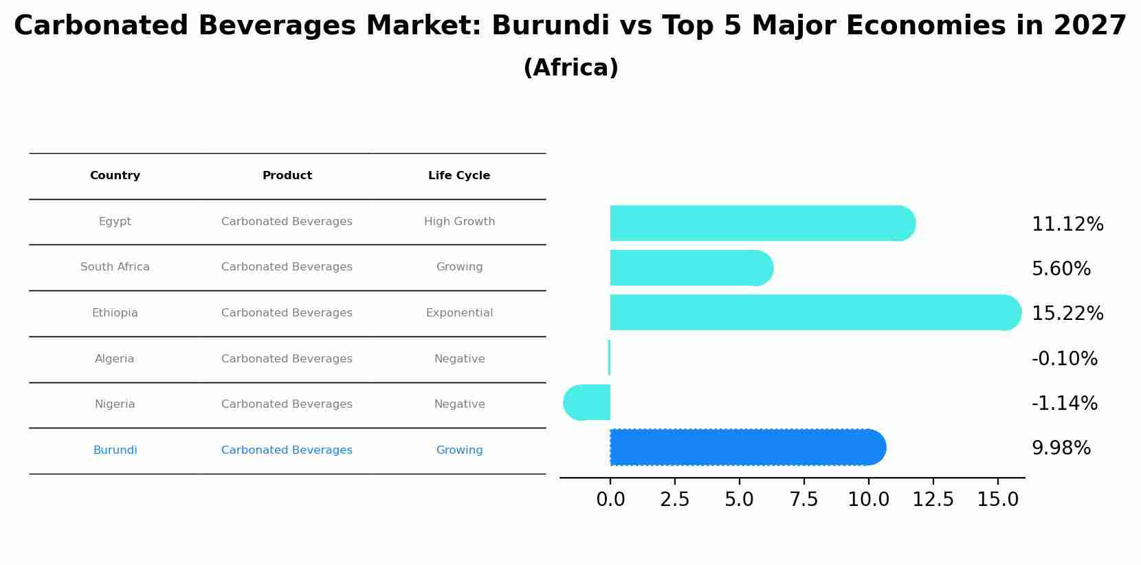 Carbonated Beverages Market: Burundi vs Top 5 Major Economies in 2027 (Africa)