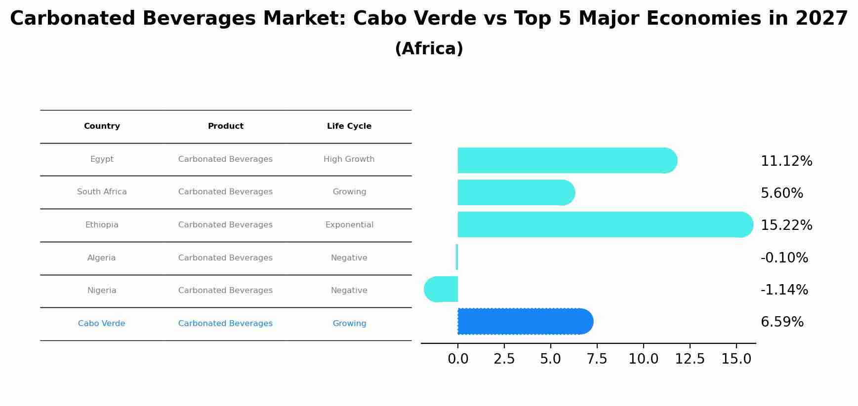 Carbonated Beverages Market: Cabo Verde vs Top 5 Major Economies in 2027 (Africa)