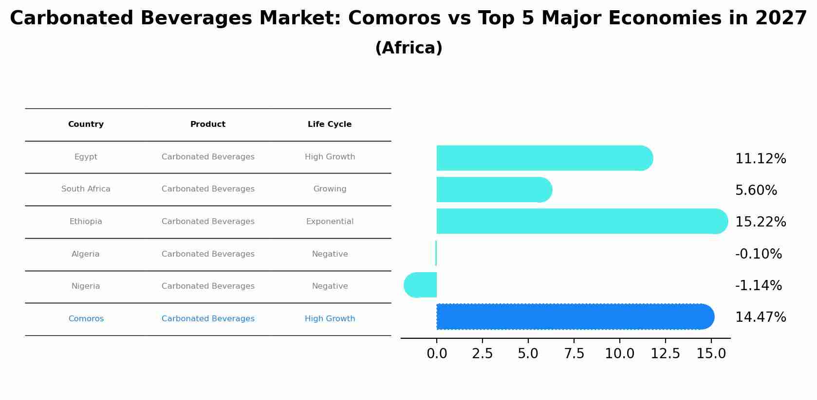 Carbonated Beverages Market: Comoros vs Top 5 Major Economies in 2027 (Africa)