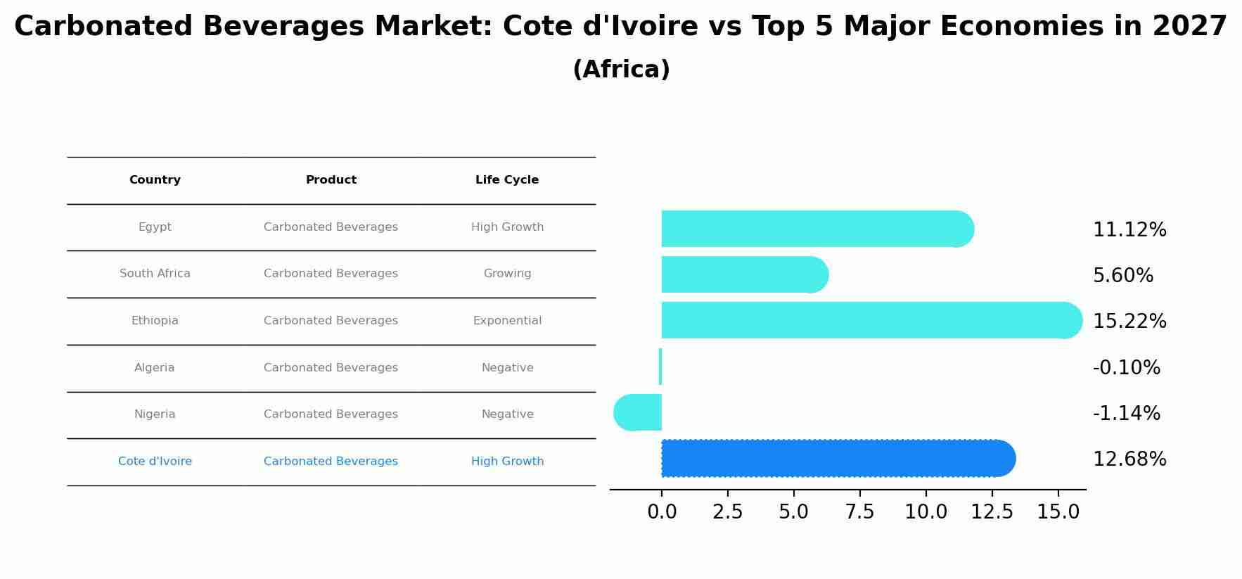 Carbonated Beverages Market: Cote d'Ivoire vs Top 5 Major Economies in 2027 (Africa)
