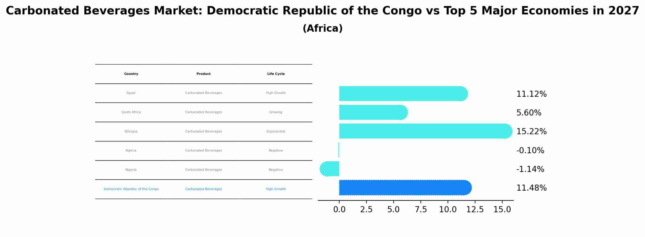 Carbonated Beverages Market: Democratic Republic of the Congo vs Top 5 Major Economies in 2027 (Africa)