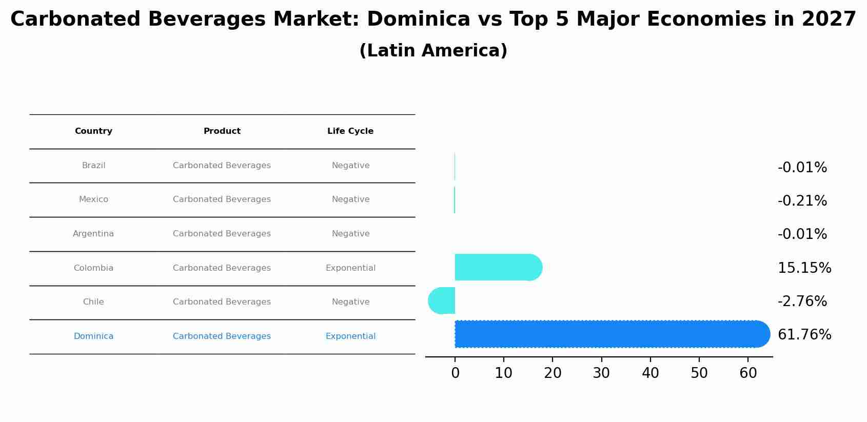 Carbonated Beverages Market: Dominica vs Top 5 Major Economies in 2027 (Latin America)