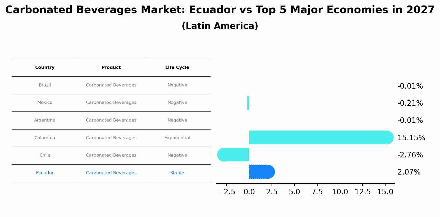 Carbonated Beverages Market: Ecuador vs Top 5 Major Economies in 2027 (Latin America)