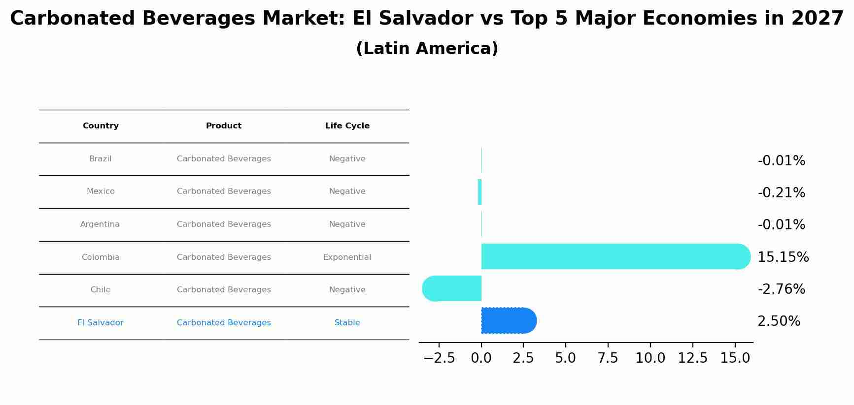 Carbonated Beverages Market: El Salvador vs Top 5 Major Economies in 2027 (Latin America)