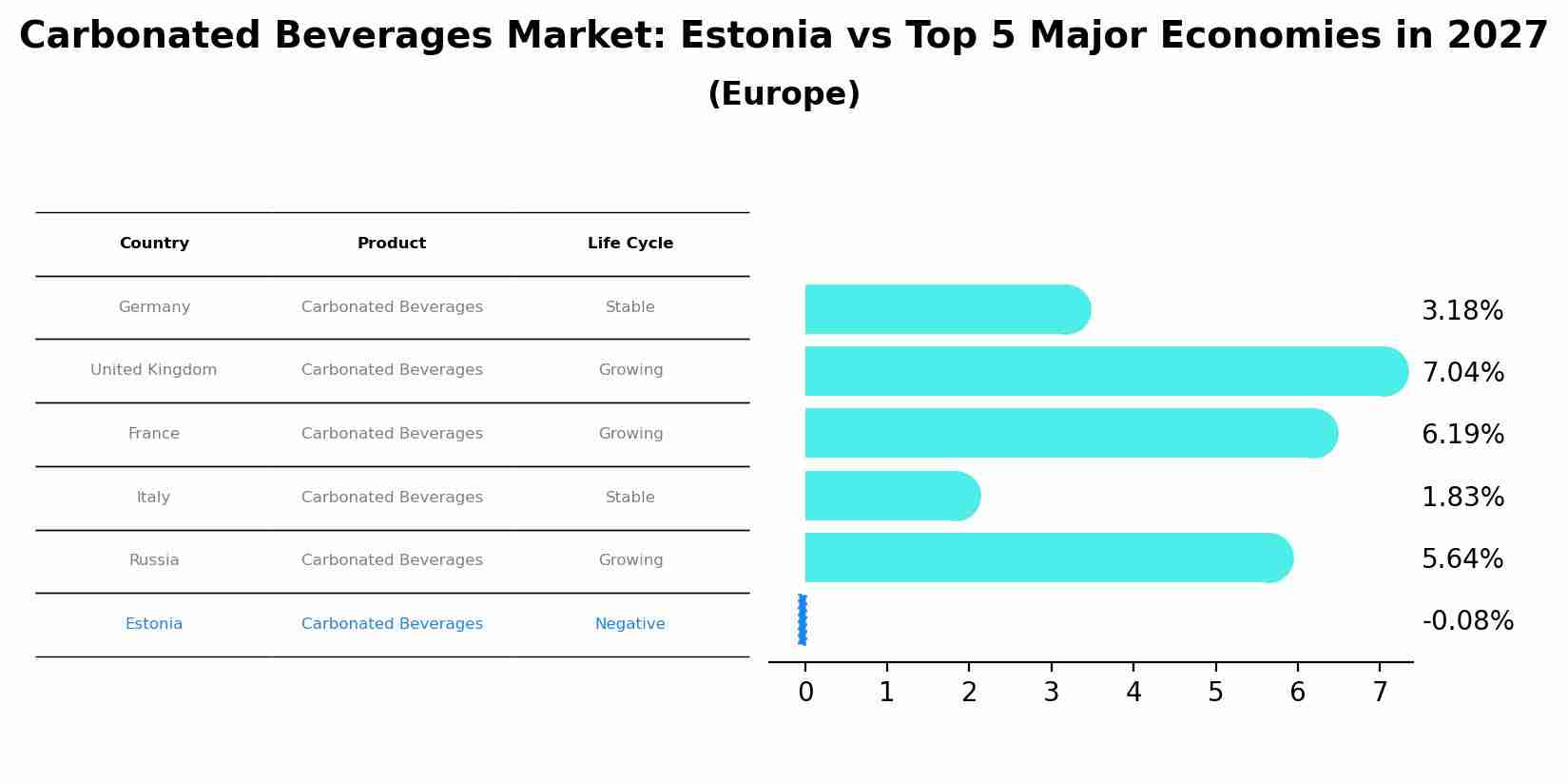 Carbonated Beverages Market: Estonia vs Top 5 Major Economies in 2027 (Europe)