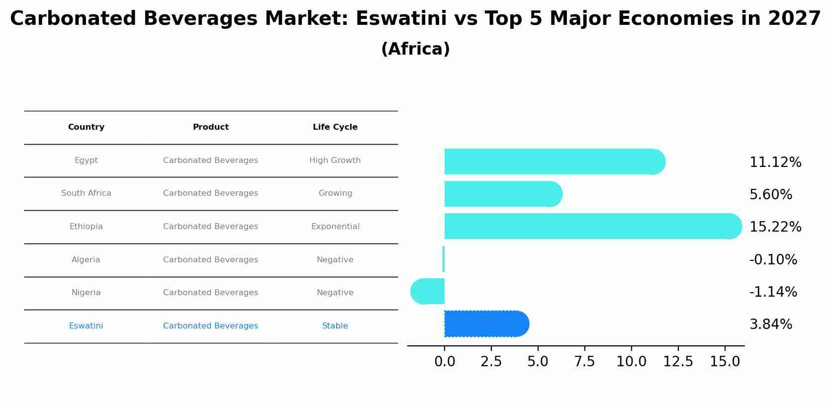 Carbonated Beverages Market: Eswatini vs Top 5 Major Economies in 2027 (Africa)