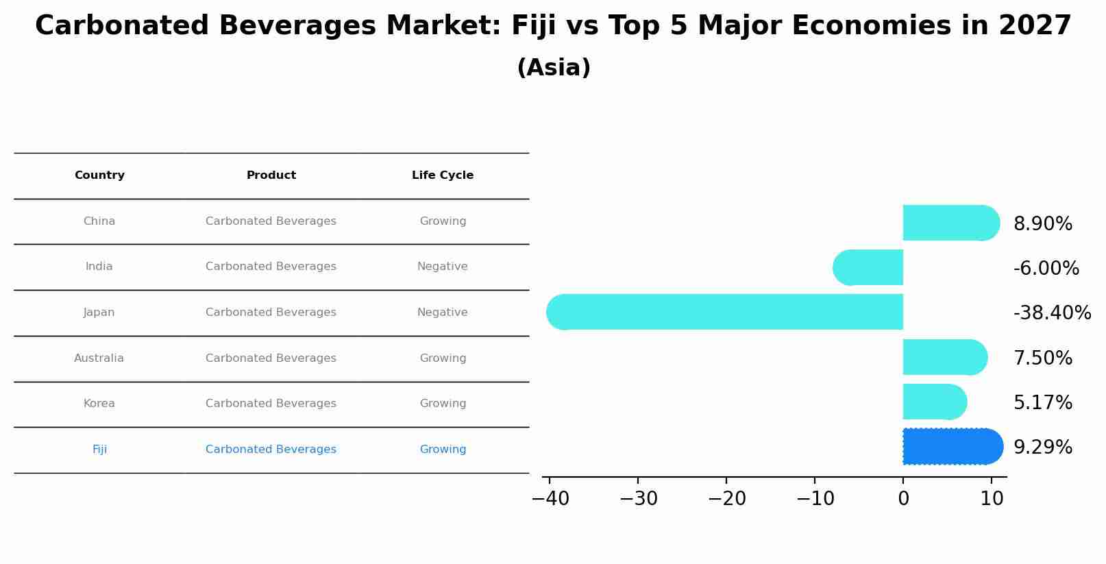 Carbonated Beverages Market: Fiji vs Top 5 Major Economies in 2027 (Asia)