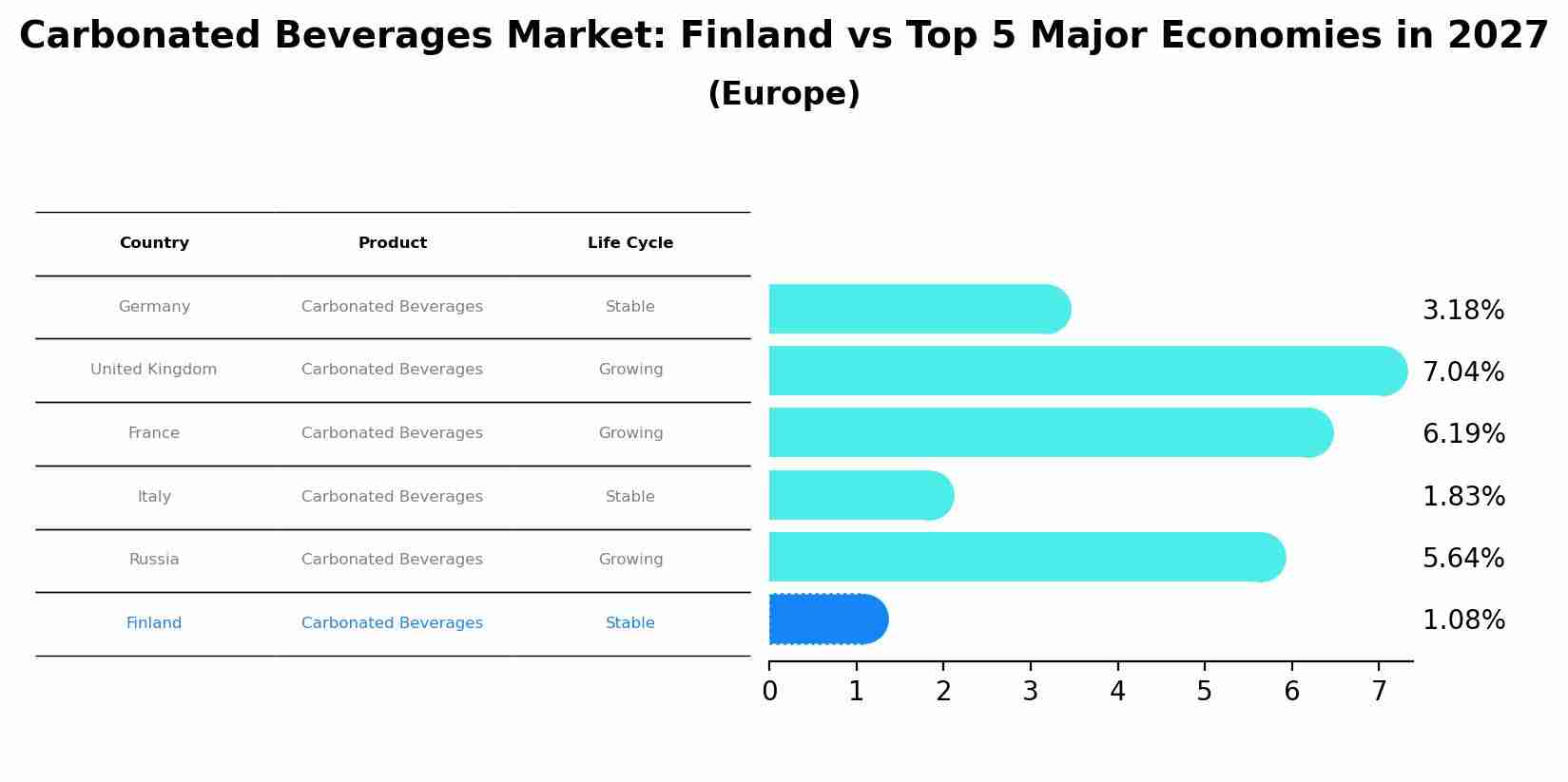 Carbonated Beverages Market: Finland vs Top 5 Major Economies in 2027 (Europe)