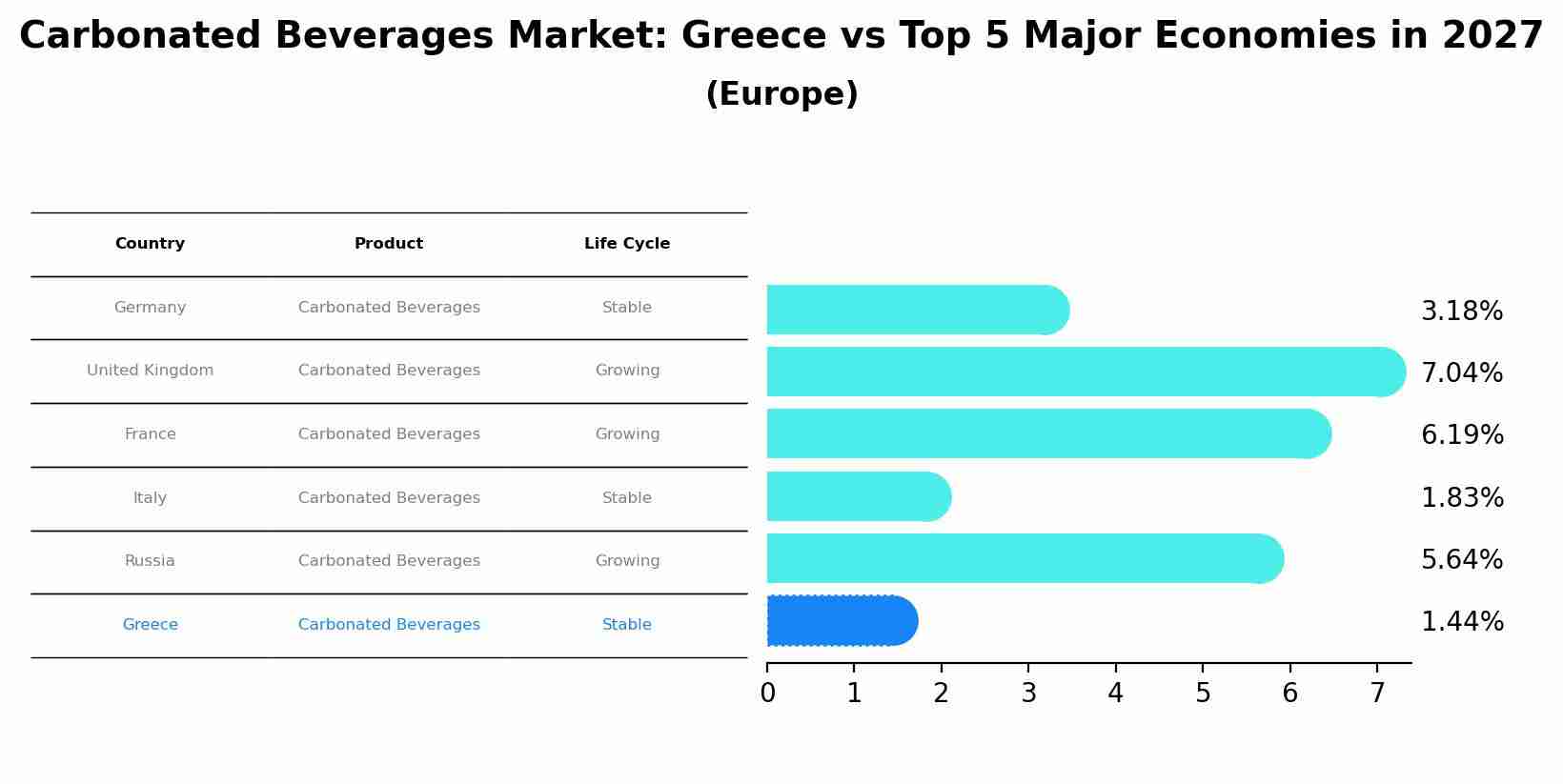 Carbonated Beverages Market: Greece vs Top 5 Major Economies in 2027 (Europe)