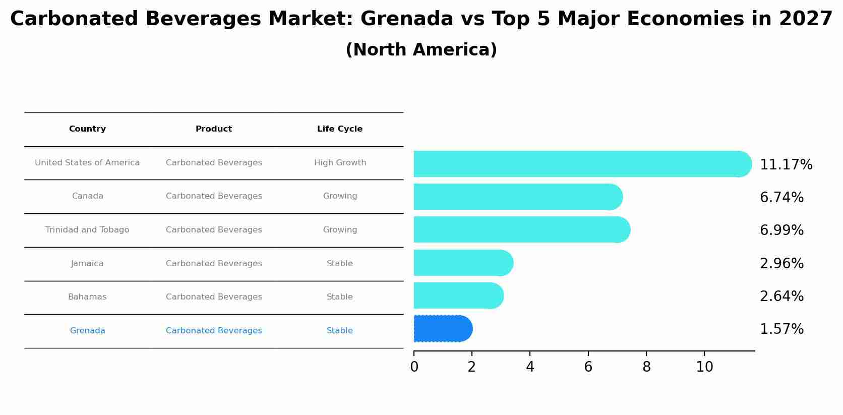 Carbonated Beverages Market: Grenada vs Top 5 Major Economies in 2027 (North America)