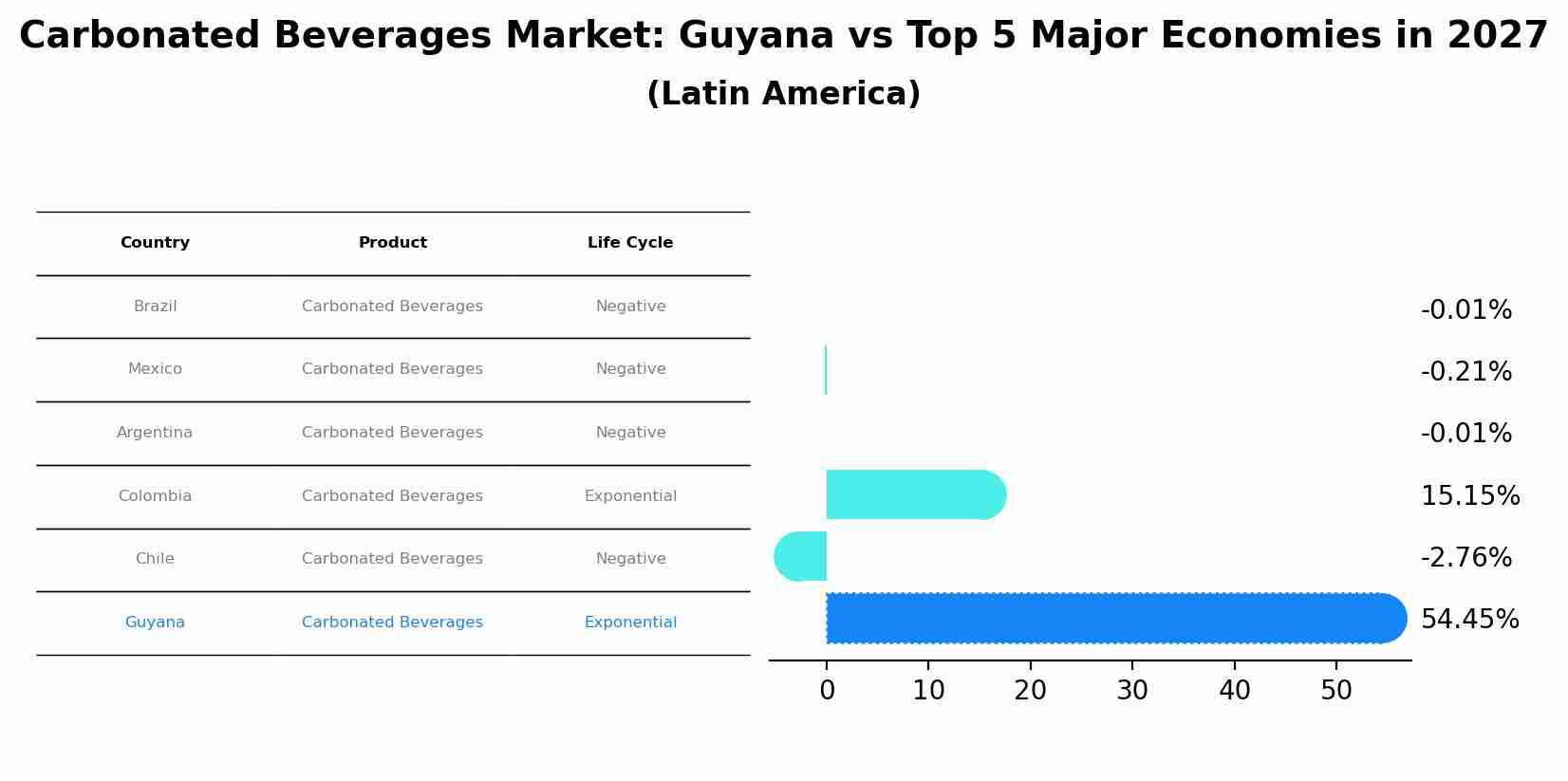 Carbonated Beverages Market: Guyana vs Top 5 Major Economies in 2027 (Latin America)