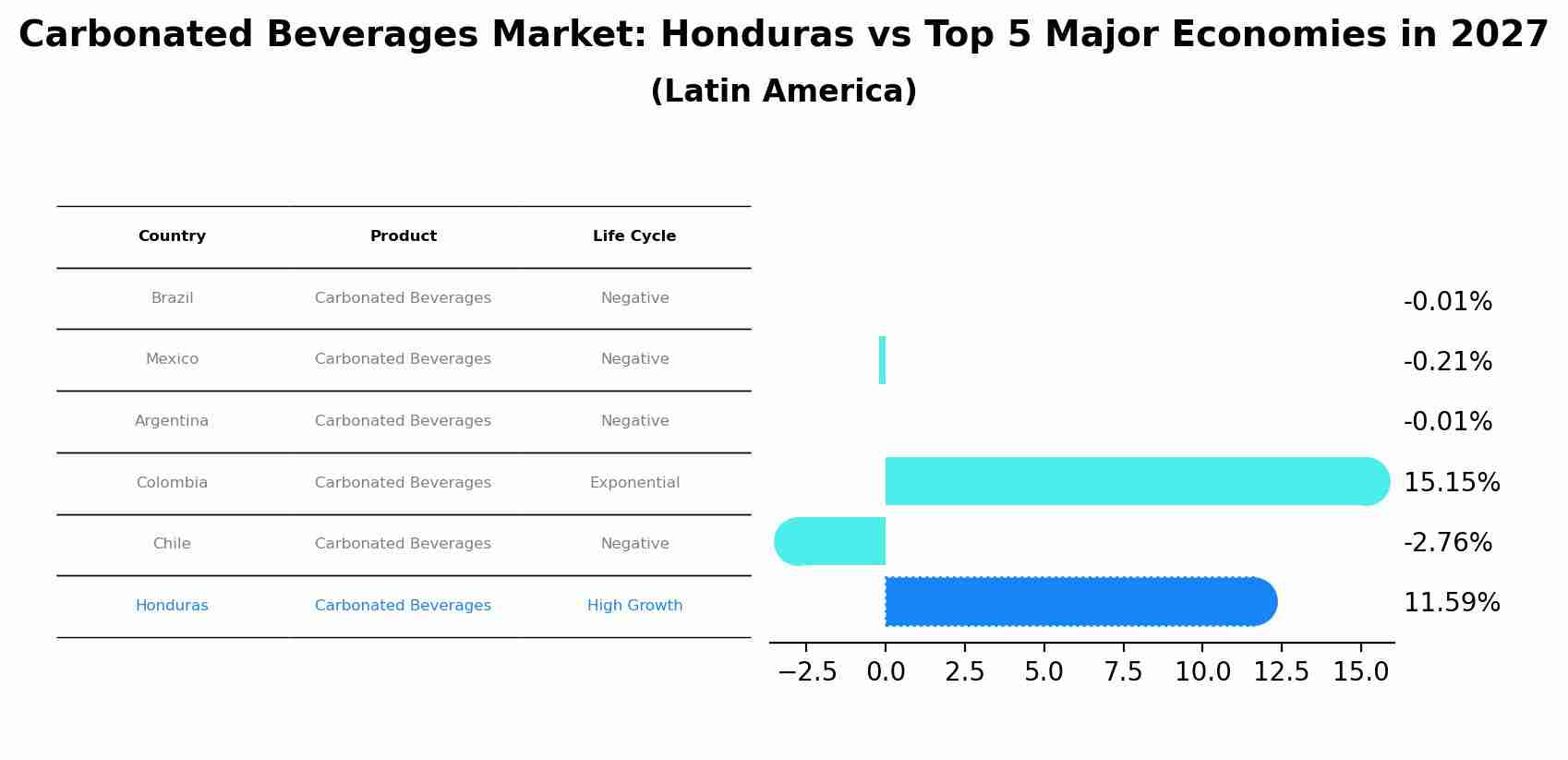 Carbonated Beverages Market: Honduras vs Top 5 Major Economies in 2027 (Latin America)