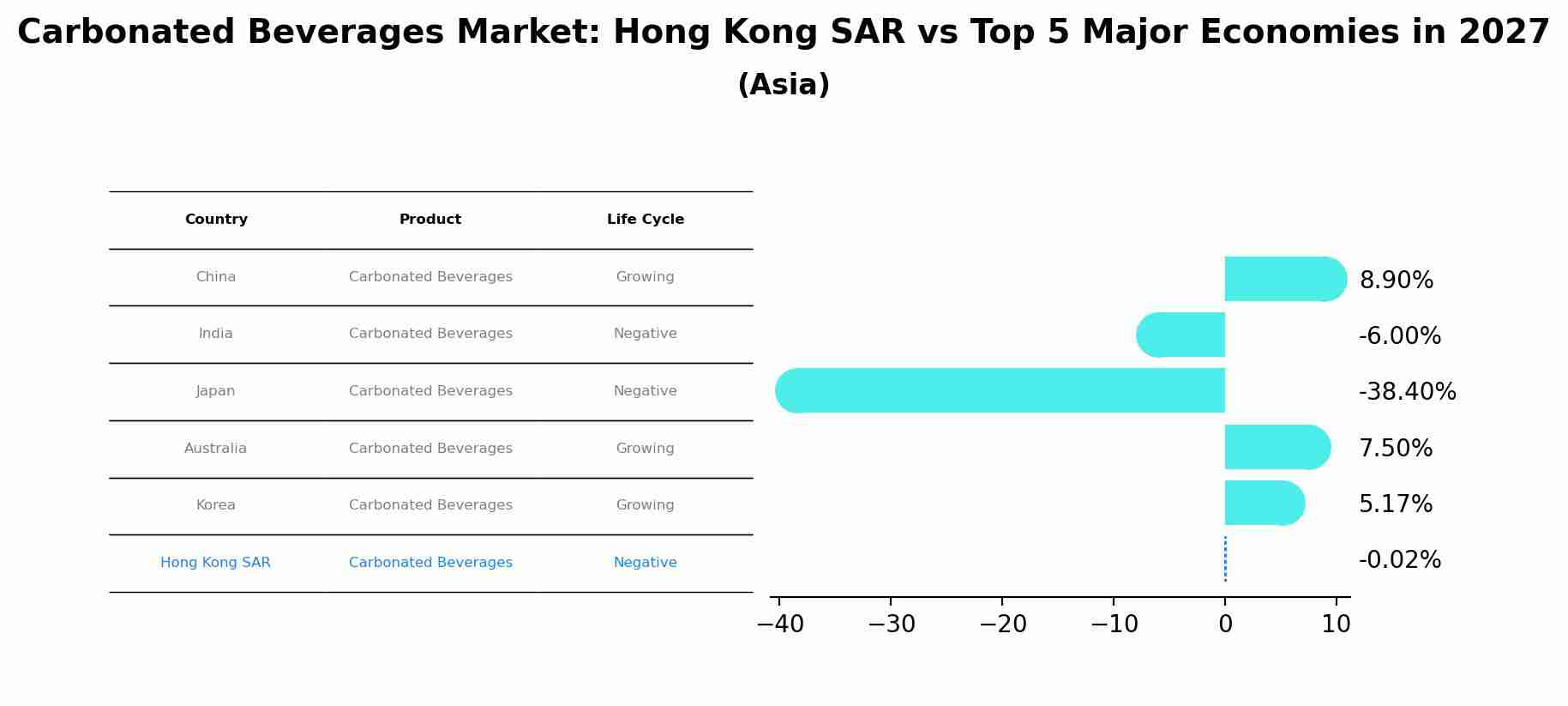 Carbonated Beverages Market: Hong Kong SAR vs Top 5 Major Economies in 2027 (Asia)
