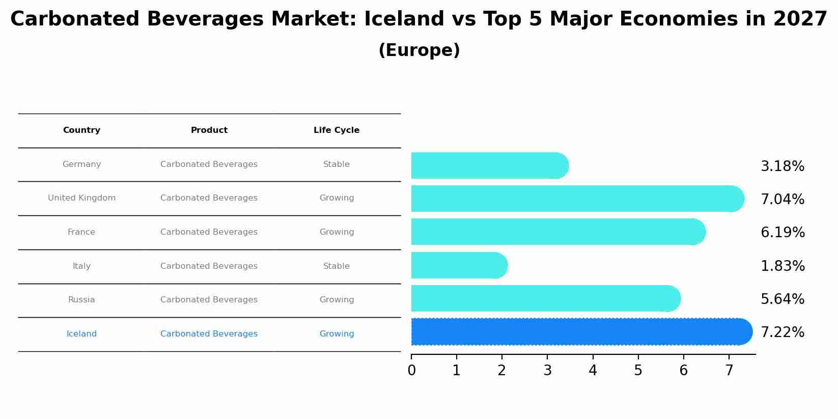 Carbonated Beverages Market: Iceland vs Top 5 Major Economies in 2027 (Europe)