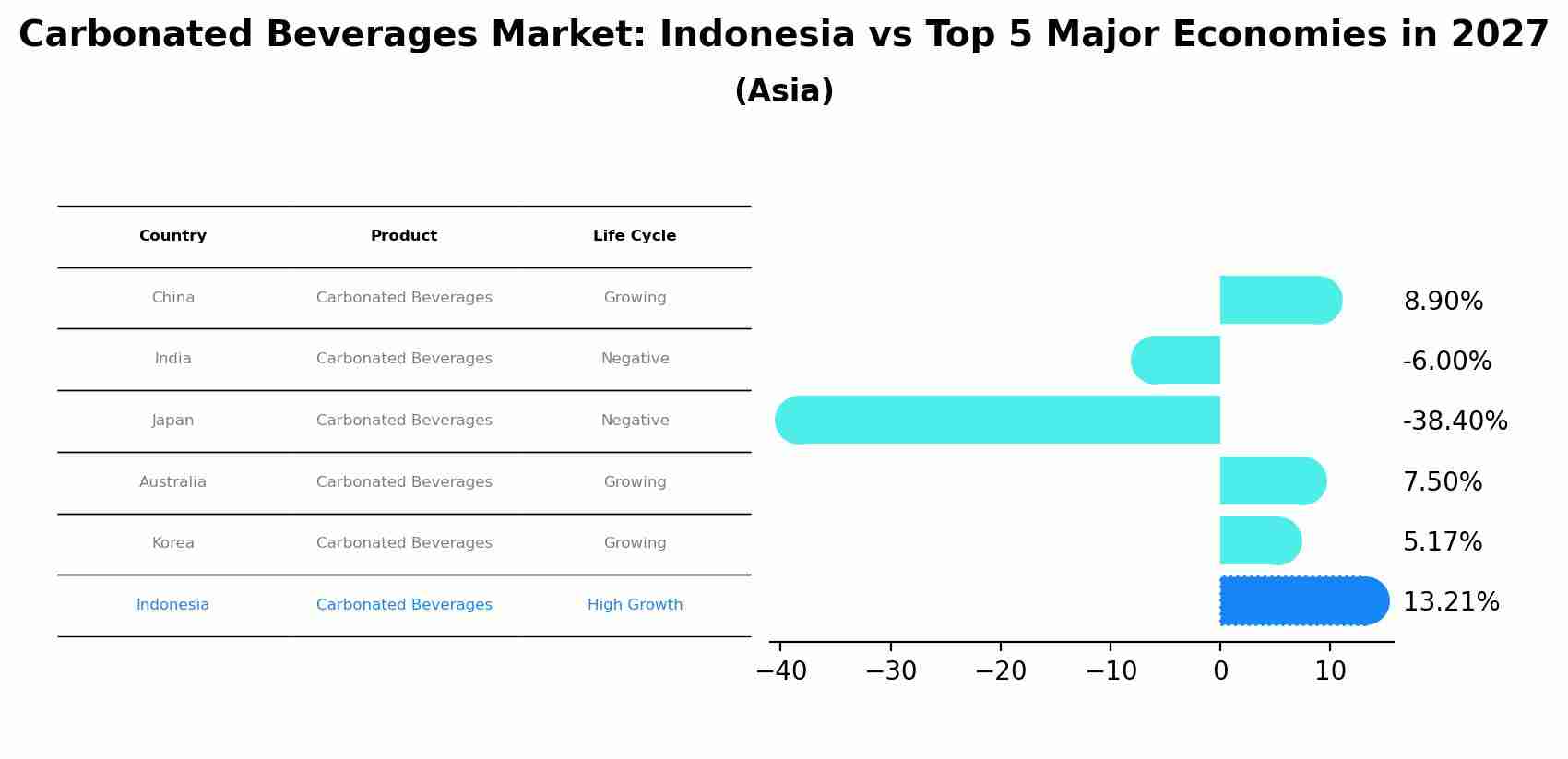 Carbonated Beverages Market: Indonesia vs Top 5 Major Economies in 2027 (Asia)