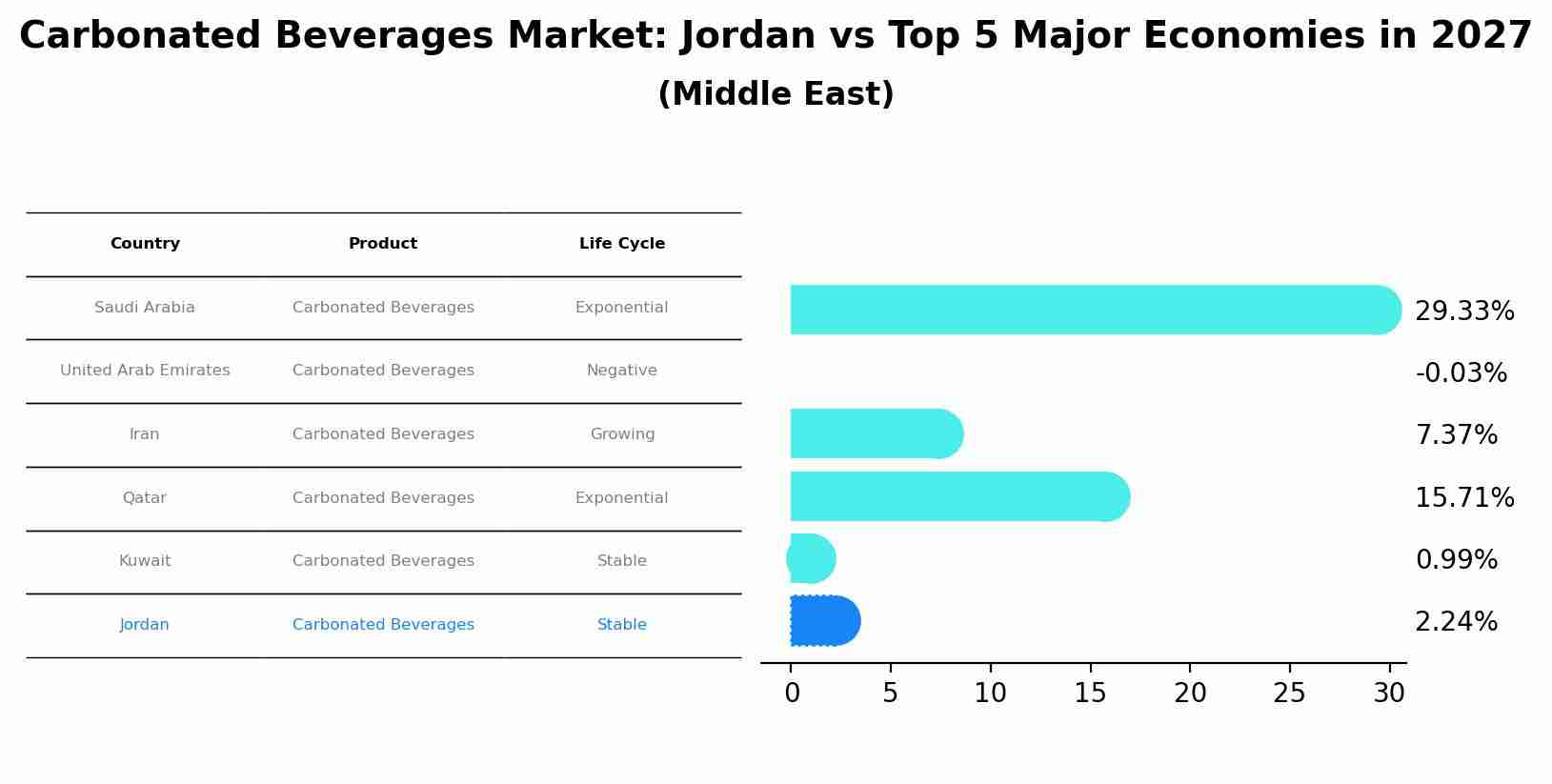 Carbonated Beverages Market: Jordan vs Top 5 Major Economies in 2027 (Middle East)