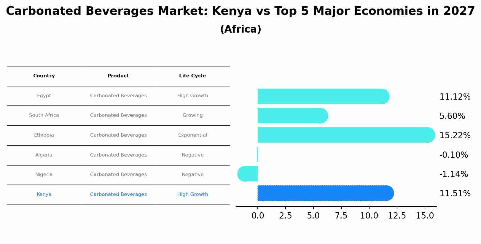Carbonated Beverages Market: Kenya vs Top 5 Major Economies in 2027 (Africa)