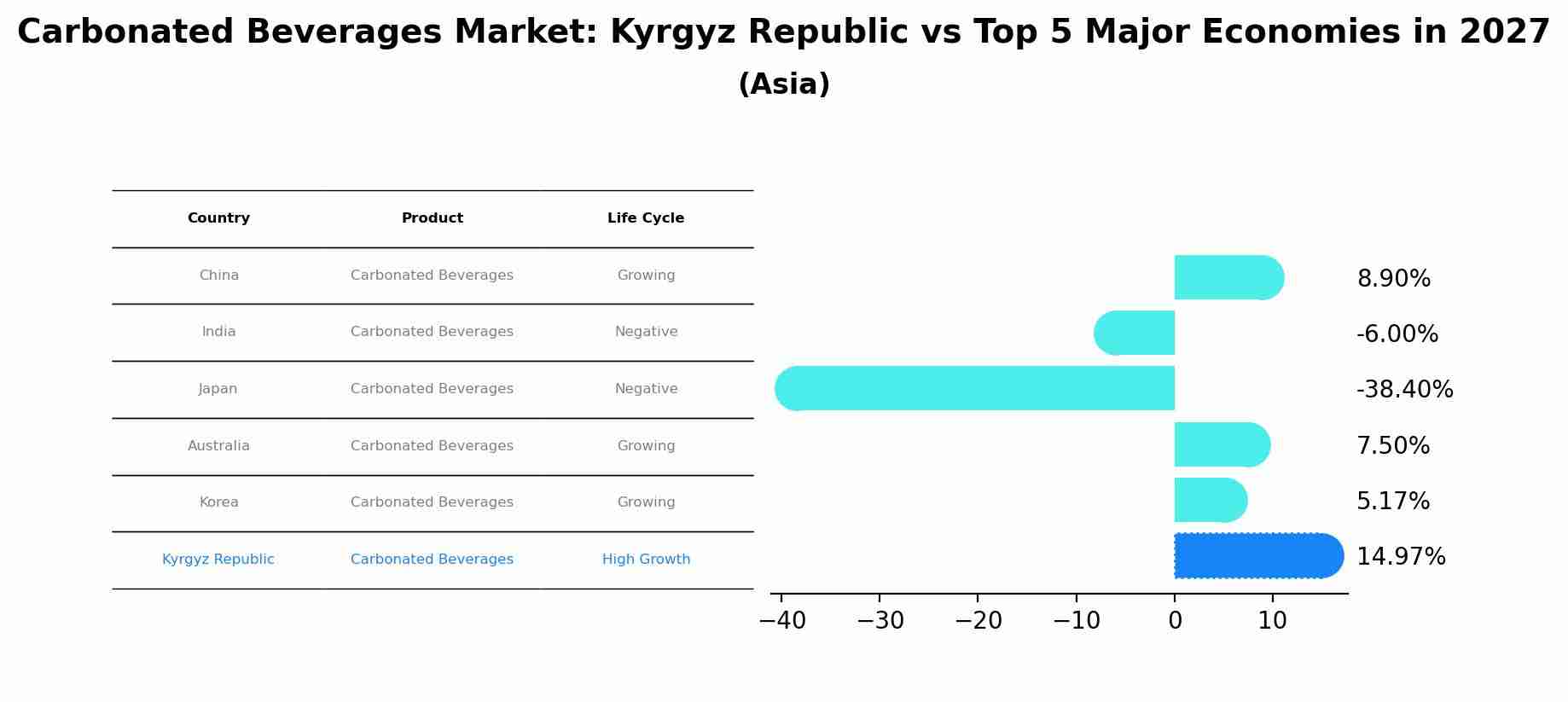 Carbonated Beverages Market: Kyrgyz Republic vs Top 5 Major Economies in 2027 (Asia)