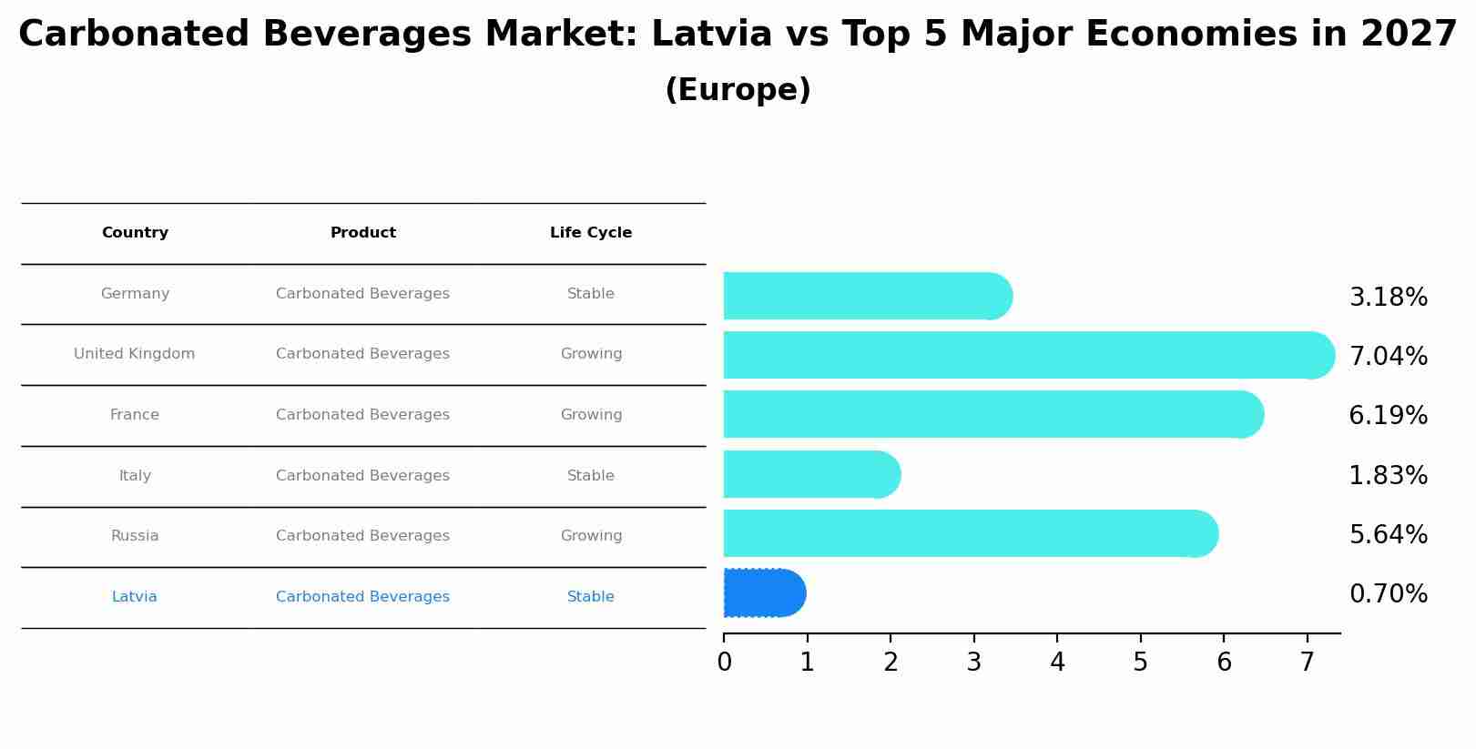 Carbonated Beverages Market: Latvia vs Top 5 Major Economies in 2027 (Europe)