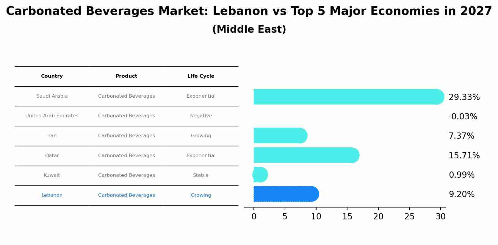 Carbonated Beverages Market: Lebanon vs Top 5 Major Economies in 2027 (Middle East)
