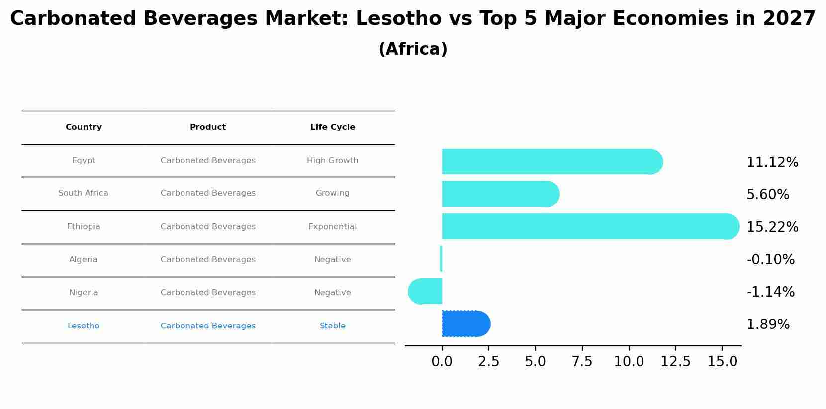 Carbonated Beverages Market: Lesotho vs Top 5 Major Economies in 2027 (Africa)