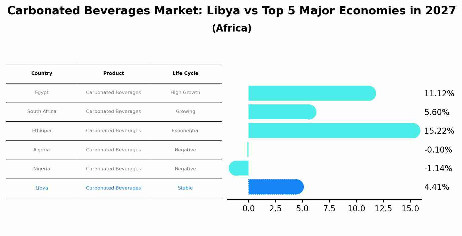 Carbonated Beverages Market: Libya vs Top 5 Major Economies in 2027 (Africa)